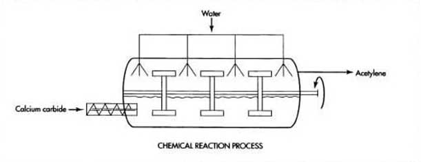 Acetylene Gas Chemical Reaction Process
