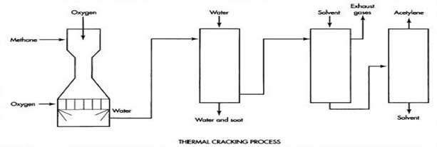 Acetylene Gas Thermal Cracking Process