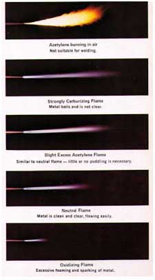 Types of Gas Flames