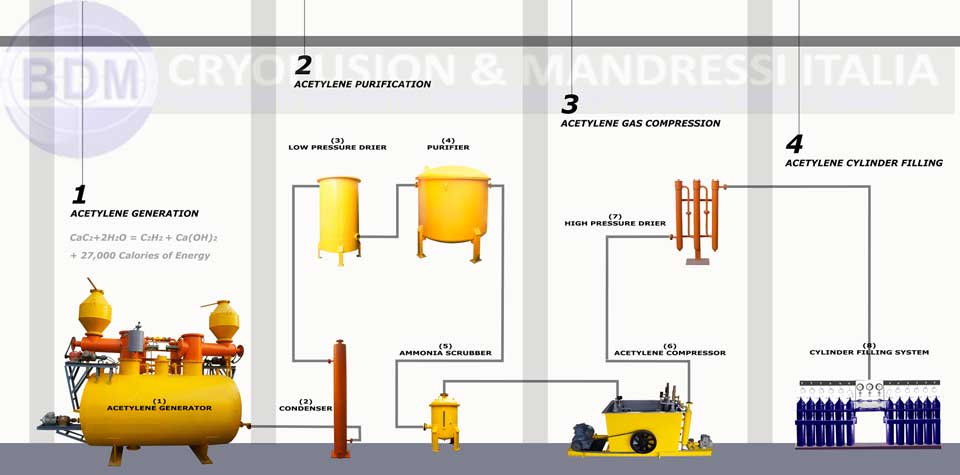 Acetylene Generator Flow Sheet