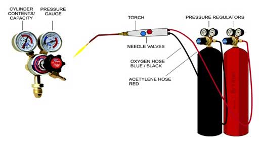 Oxy-Acetylene Welding Process