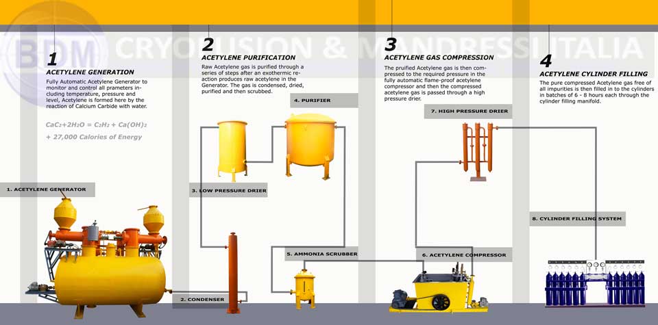 Production Process